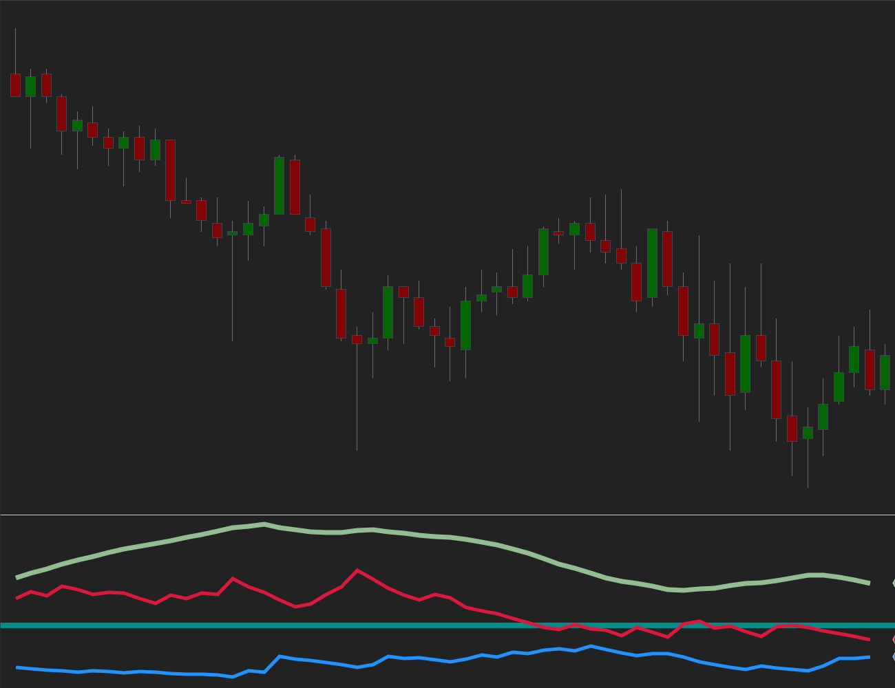 Directional Movement Trend Following