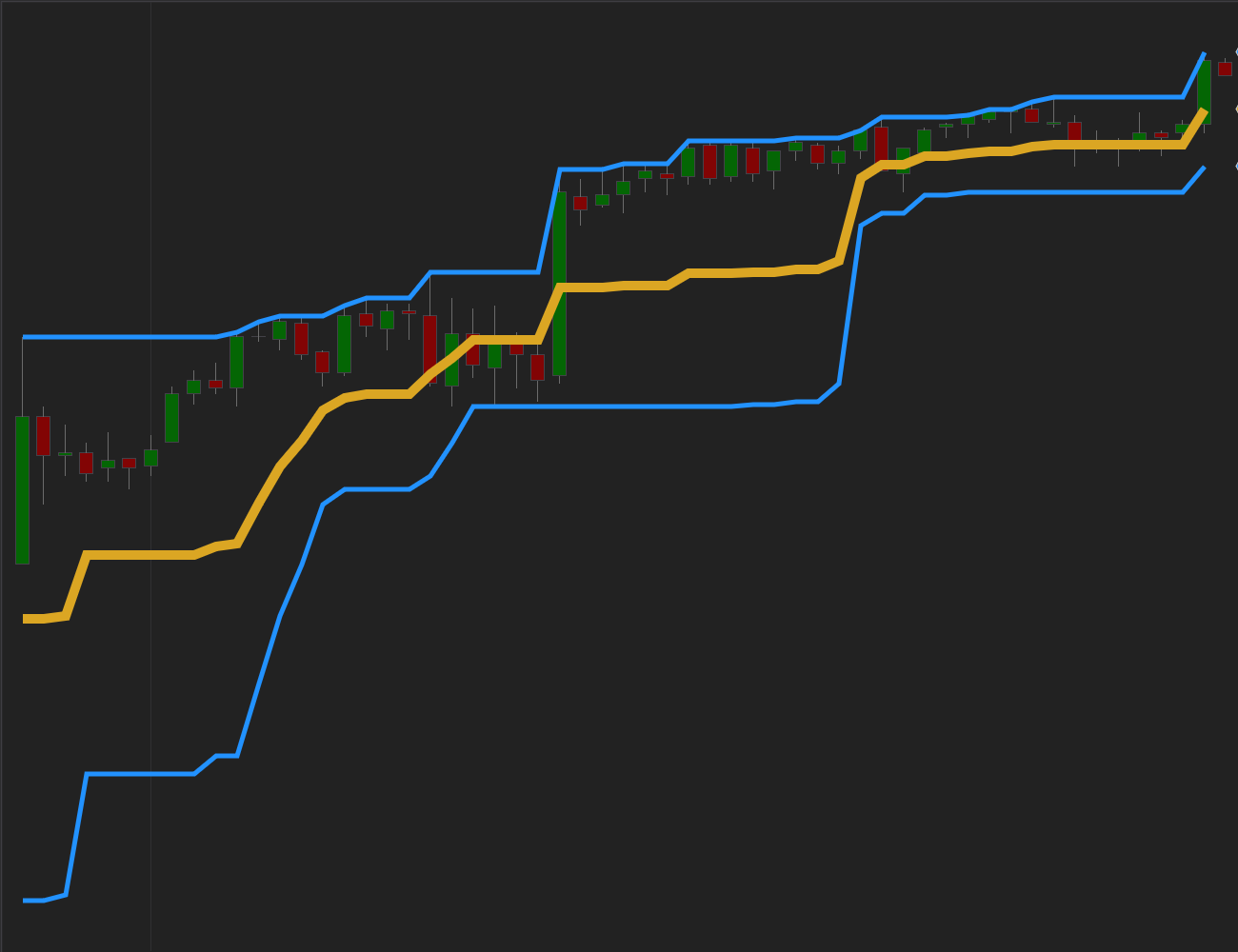 Donchian Channel Breakout
