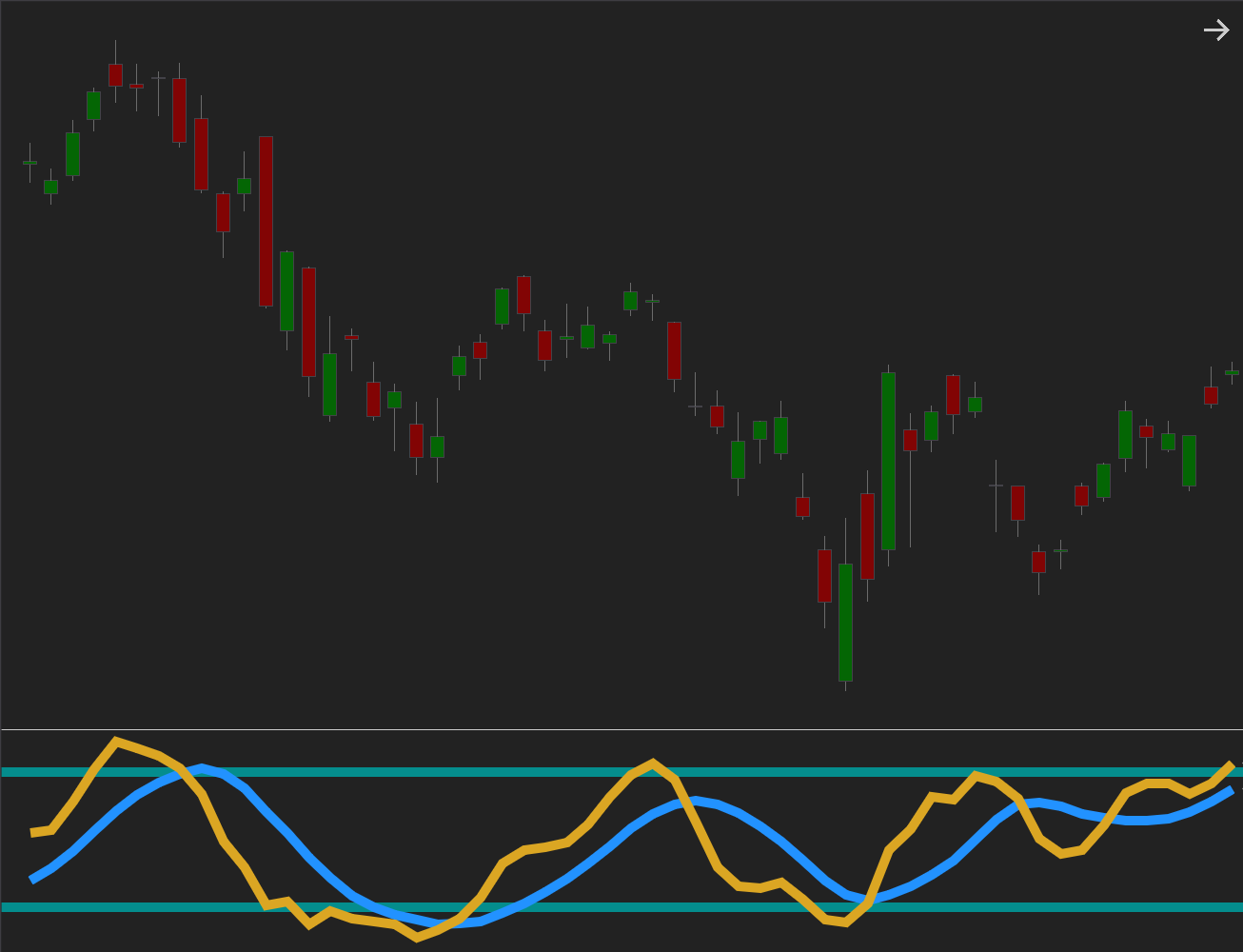 Stochastic Overbought Oversold